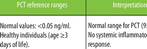 pct test means|Procalcitonin (PCT): blood test, levels and interpretation of results.